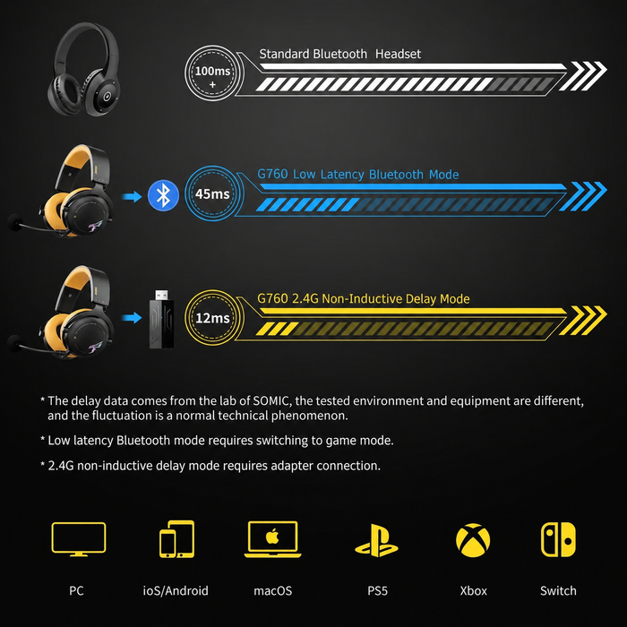 SOMiC G Series - Wireless Gaming Headset with Detachable Mic - 3 Connection Modes: Bluetooth, 2.4G USB Dongle, Wired 3.5mm - Compatible with PS5 / PS4 / PC / Computer / Phone / XBOX / Switch