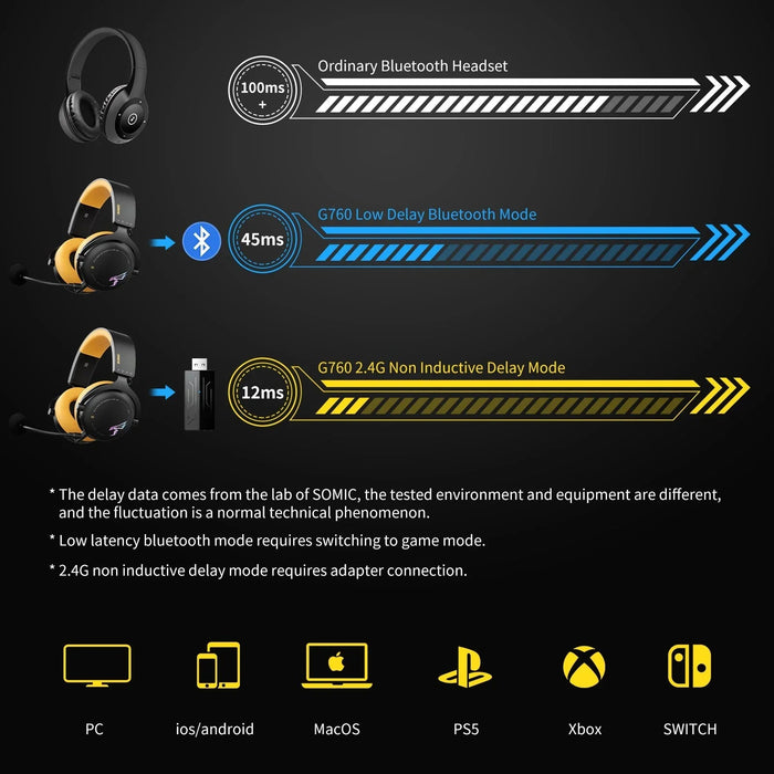 SOMiC G Series - Wireless Gaming Headset with Detachable Mic - 3 Connection Modes: Bluetooth, 2.4G USB Dongle, Wired 3.5mm - Compatible with PS5 / PS4 / PC / Computer / Phone / XBOX / Switch - Shopsta EU